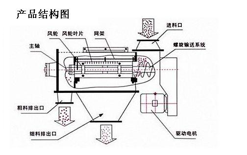 硬脂酸鉛氣流篩產(chǎn)品結構