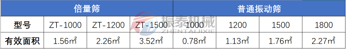 復合篩與普通振動篩對比表