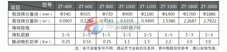 石英砂震動篩參數